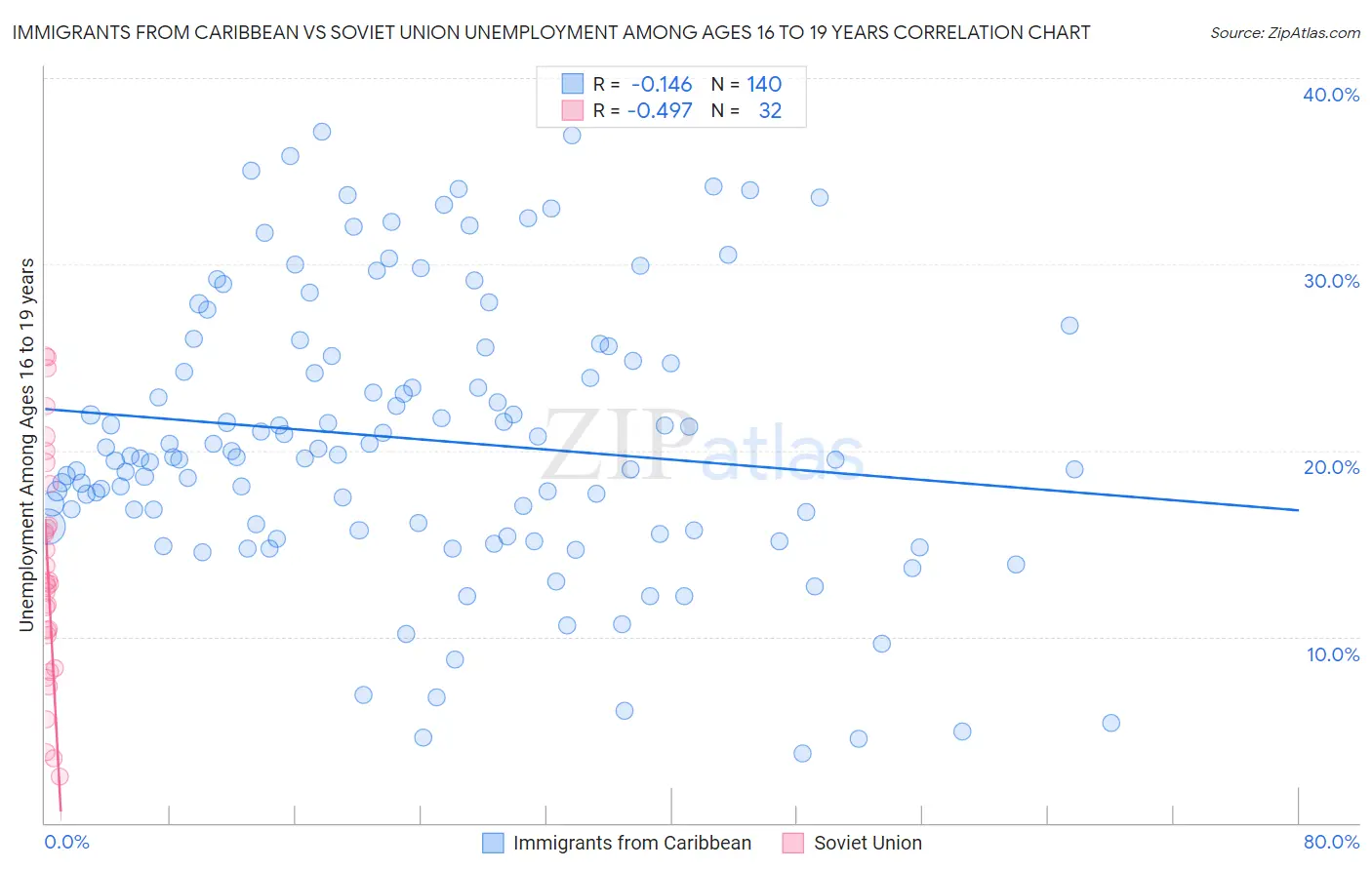 Immigrants from Caribbean vs Soviet Union Unemployment Among Ages 16 to 19 years