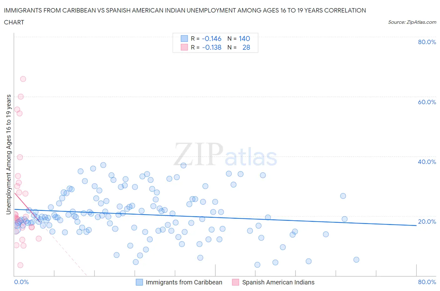 Immigrants from Caribbean vs Spanish American Indian Unemployment Among Ages 16 to 19 years