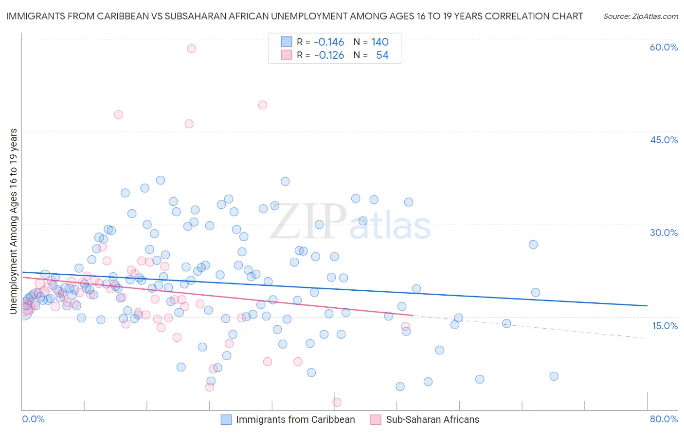 Immigrants from Caribbean vs Subsaharan African Unemployment Among Ages 16 to 19 years