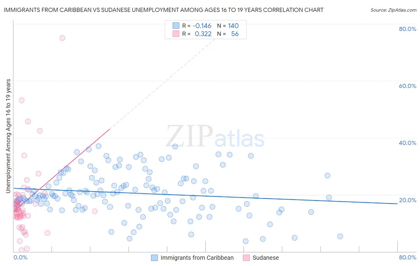 Immigrants from Caribbean vs Sudanese Unemployment Among Ages 16 to 19 years