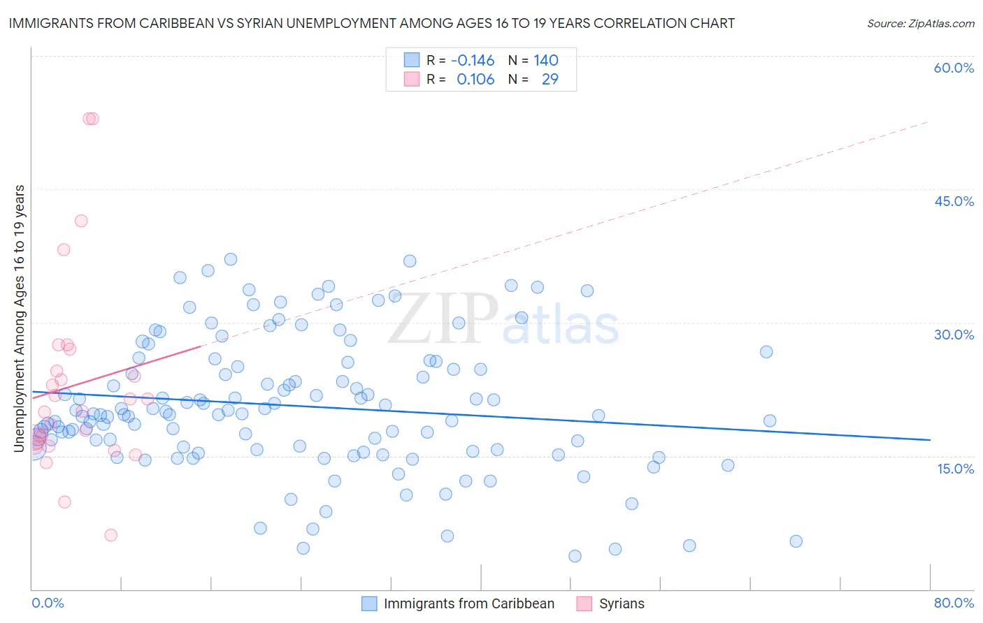 Immigrants from Caribbean vs Syrian Unemployment Among Ages 16 to 19 years