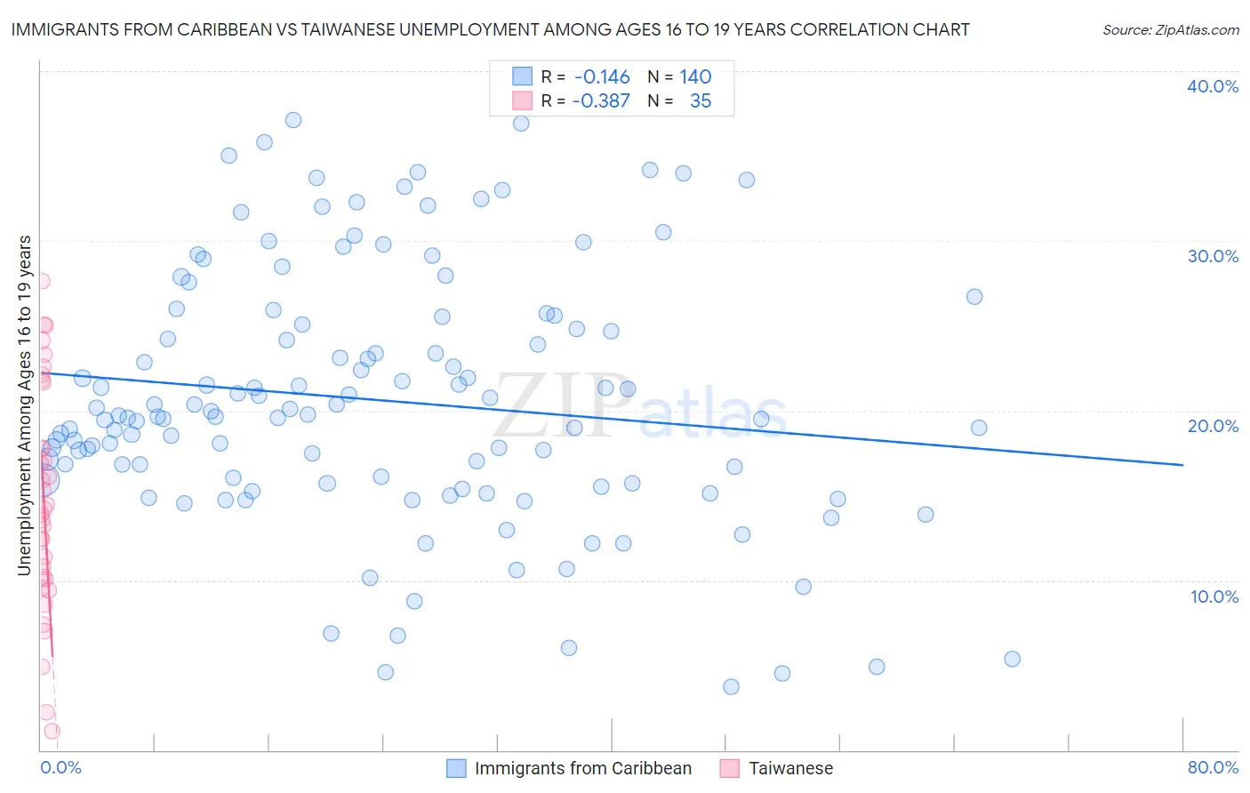 Immigrants from Caribbean vs Taiwanese Unemployment Among Ages 16 to 19 years