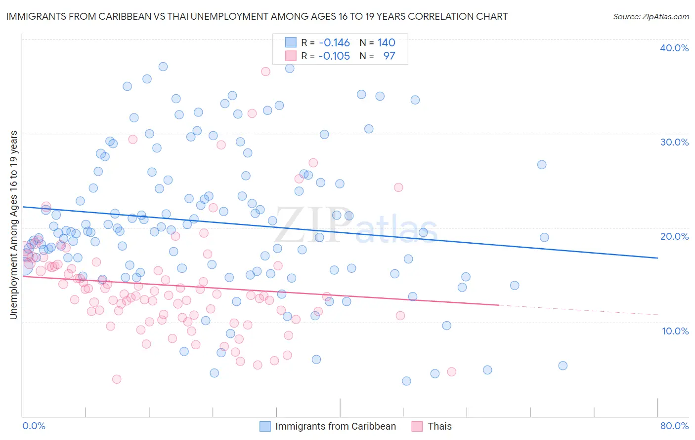 Immigrants from Caribbean vs Thai Unemployment Among Ages 16 to 19 years