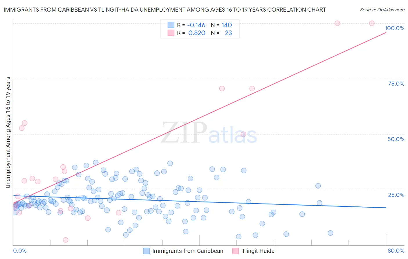 Immigrants from Caribbean vs Tlingit-Haida Unemployment Among Ages 16 to 19 years