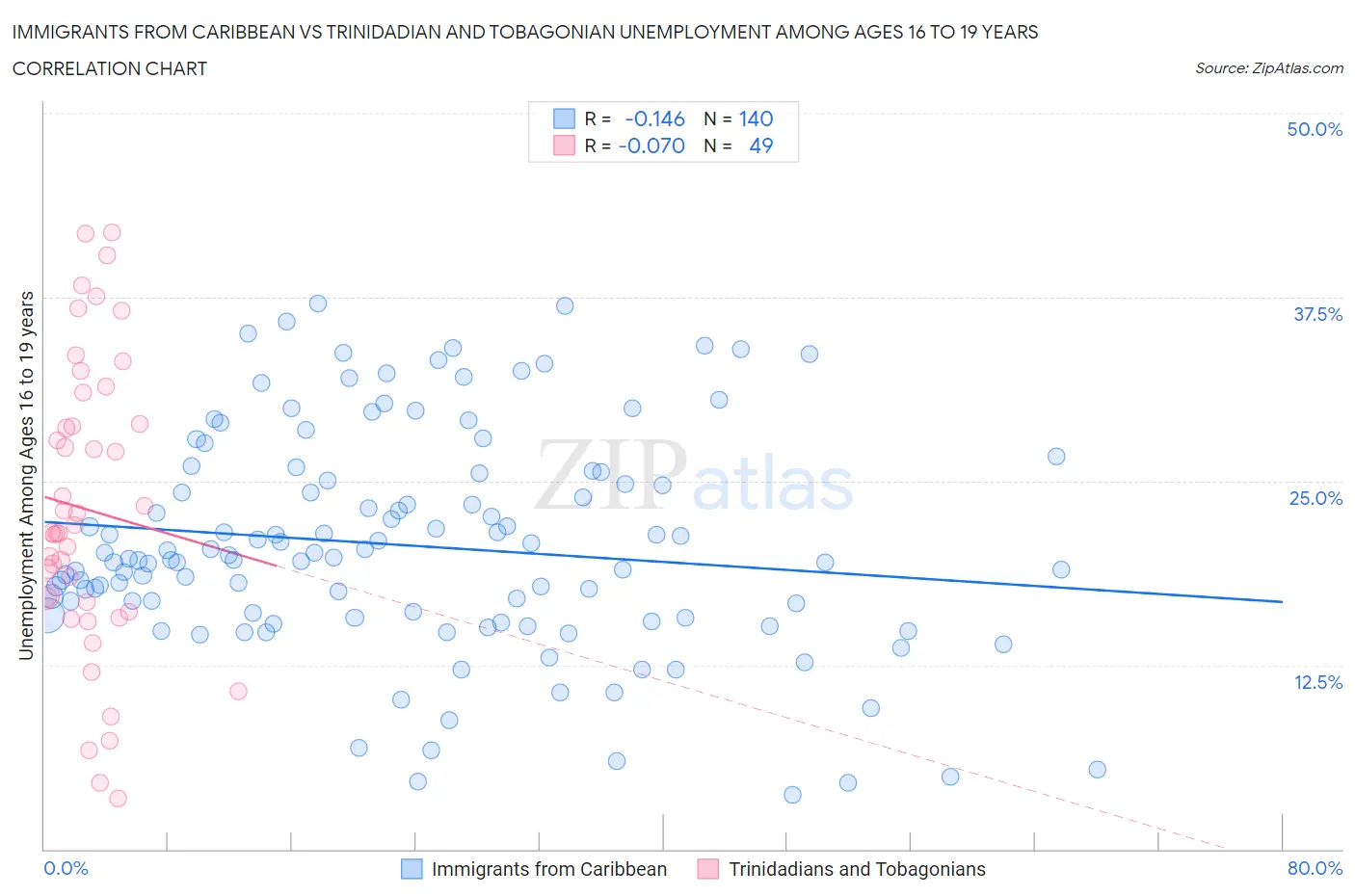 Immigrants from Caribbean vs Trinidadian and Tobagonian Unemployment Among Ages 16 to 19 years