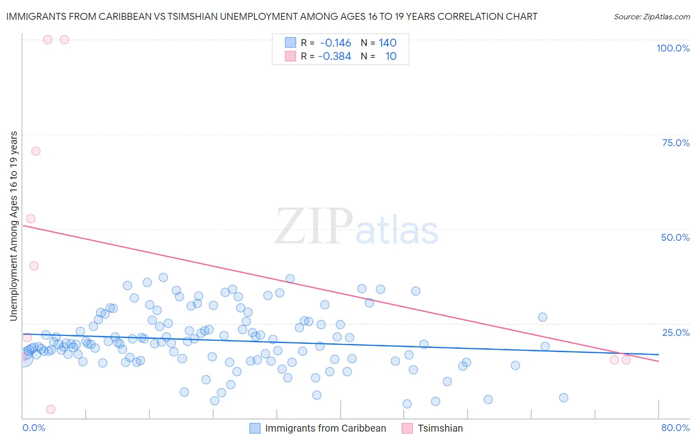 Immigrants from Caribbean vs Tsimshian Unemployment Among Ages 16 to 19 years