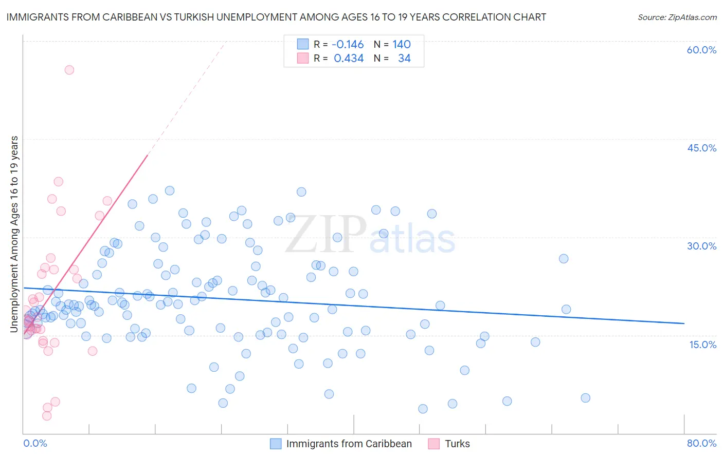 Immigrants from Caribbean vs Turkish Unemployment Among Ages 16 to 19 years