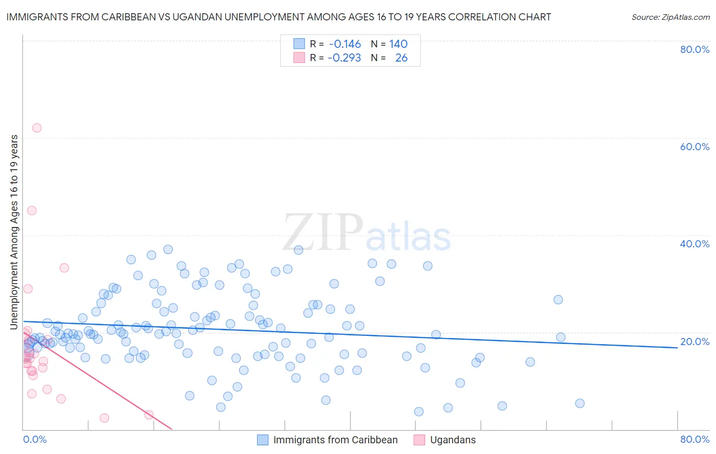 Immigrants from Caribbean vs Ugandan Unemployment Among Ages 16 to 19 years