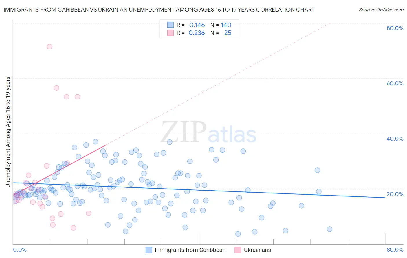 Immigrants from Caribbean vs Ukrainian Unemployment Among Ages 16 to 19 years