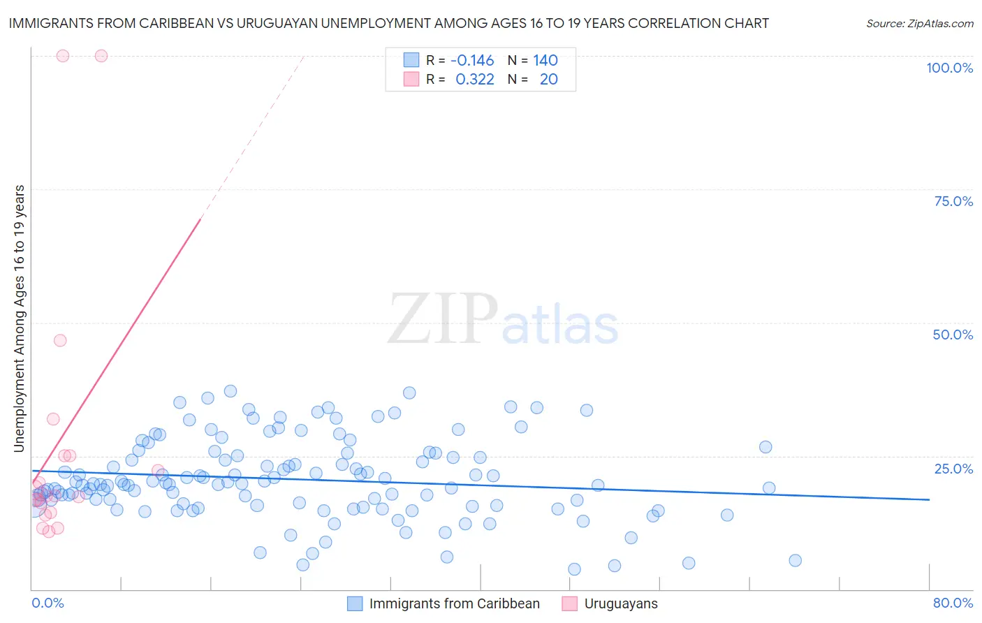 Immigrants from Caribbean vs Uruguayan Unemployment Among Ages 16 to 19 years
