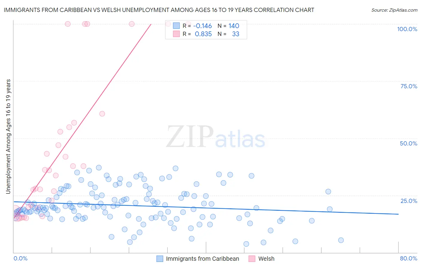 Immigrants from Caribbean vs Welsh Unemployment Among Ages 16 to 19 years