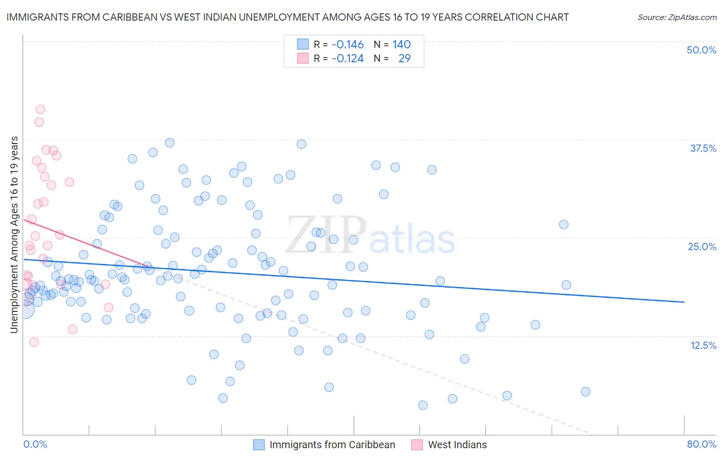 Immigrants from Caribbean vs West Indian Unemployment Among Ages 16 to 19 years