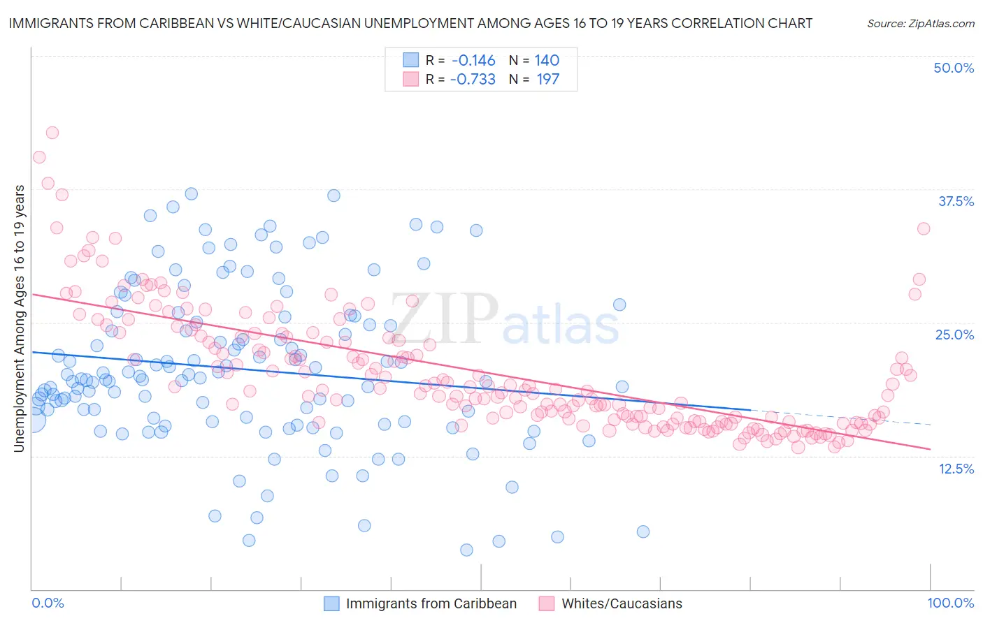 Immigrants from Caribbean vs White/Caucasian Unemployment Among Ages 16 to 19 years