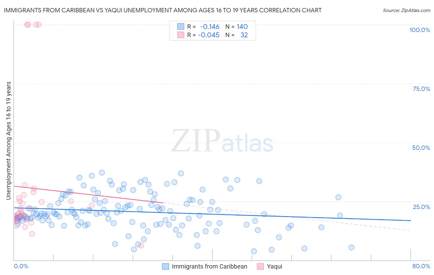 Immigrants from Caribbean vs Yaqui Unemployment Among Ages 16 to 19 years