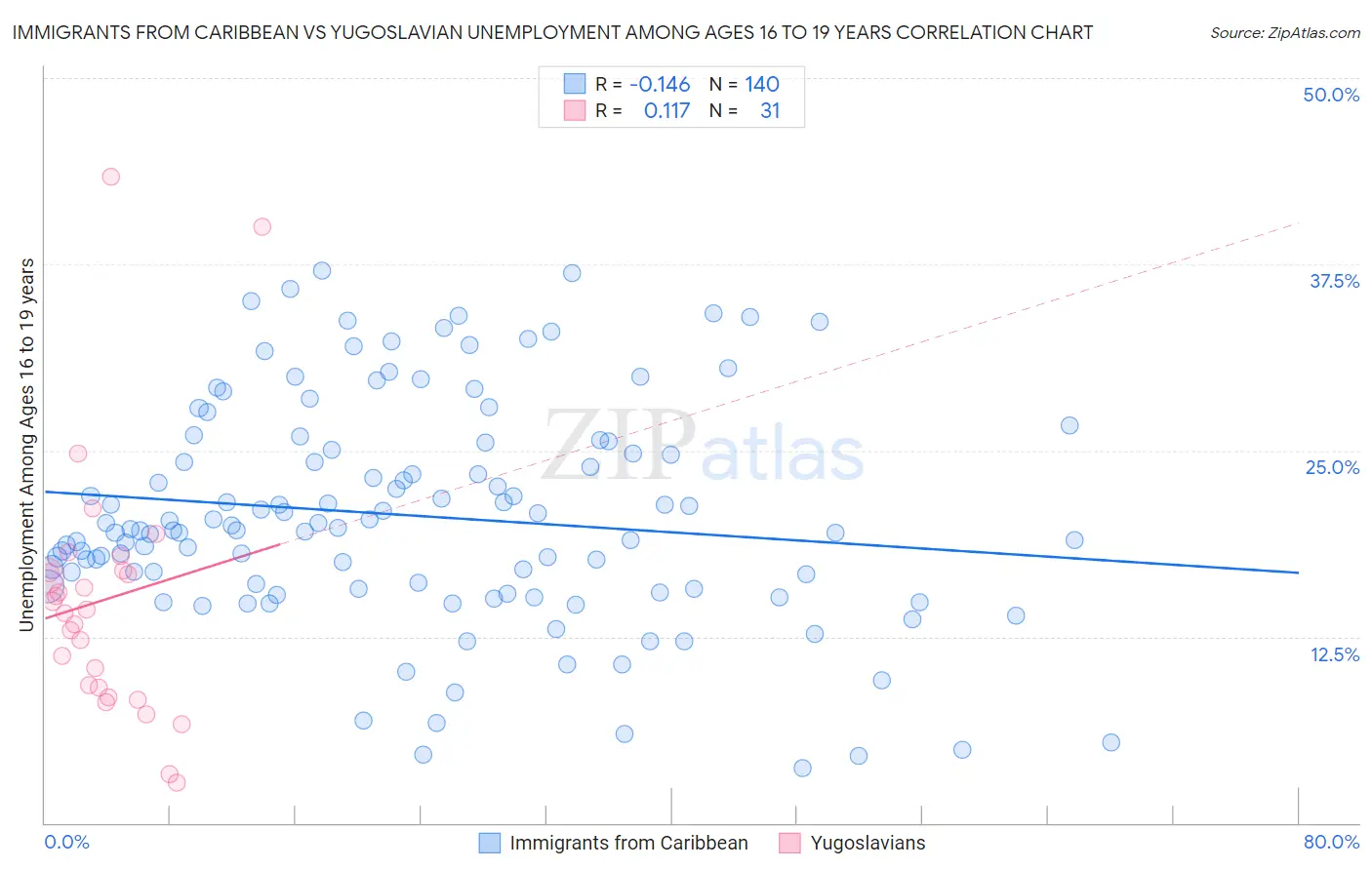 Immigrants from Caribbean vs Yugoslavian Unemployment Among Ages 16 to 19 years