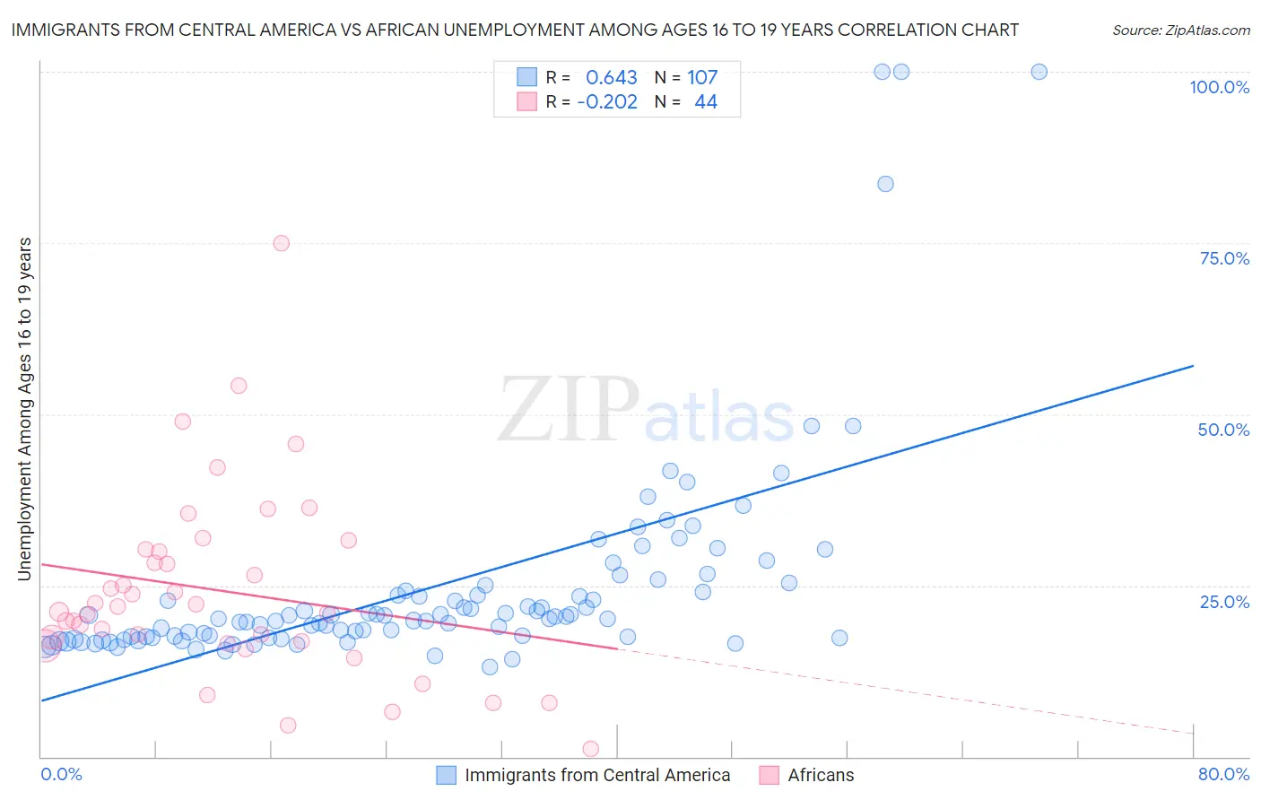 Immigrants from Central America vs African Unemployment Among Ages 16 to 19 years