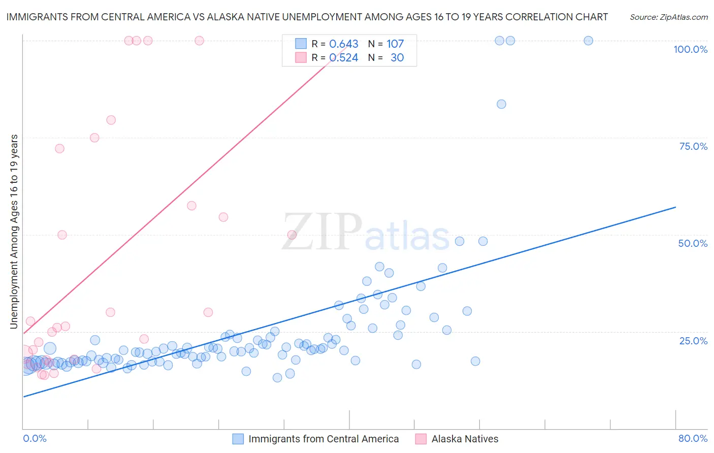 Immigrants from Central America vs Alaska Native Unemployment Among Ages 16 to 19 years