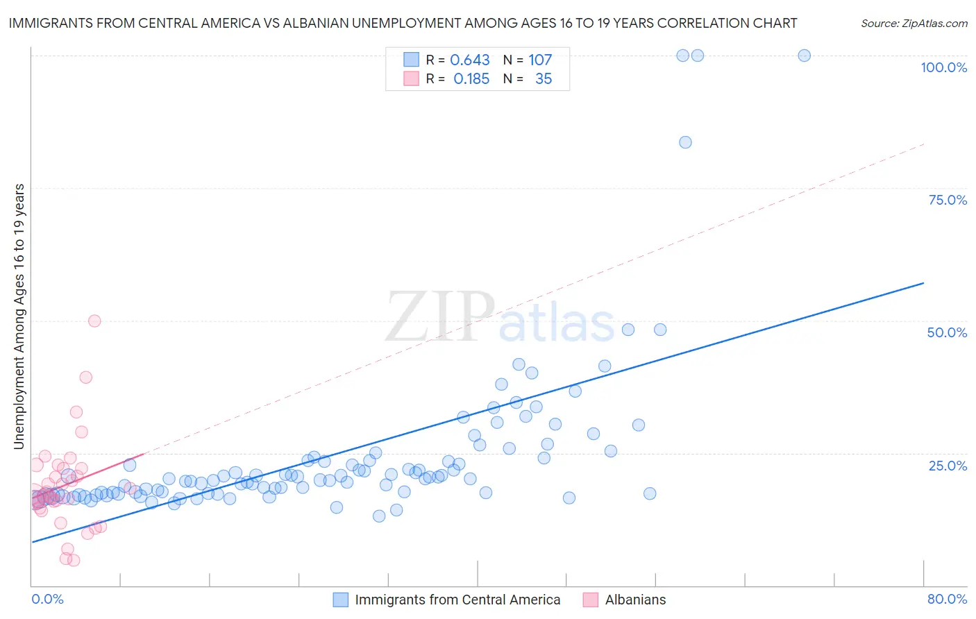 Immigrants from Central America vs Albanian Unemployment Among Ages 16 to 19 years
