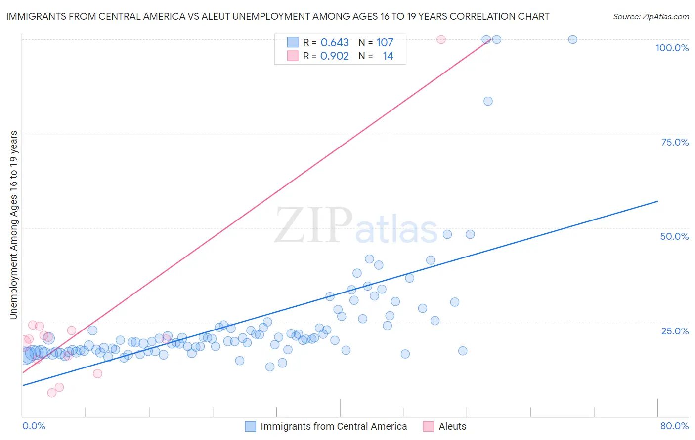 Immigrants from Central America vs Aleut Unemployment Among Ages 16 to 19 years