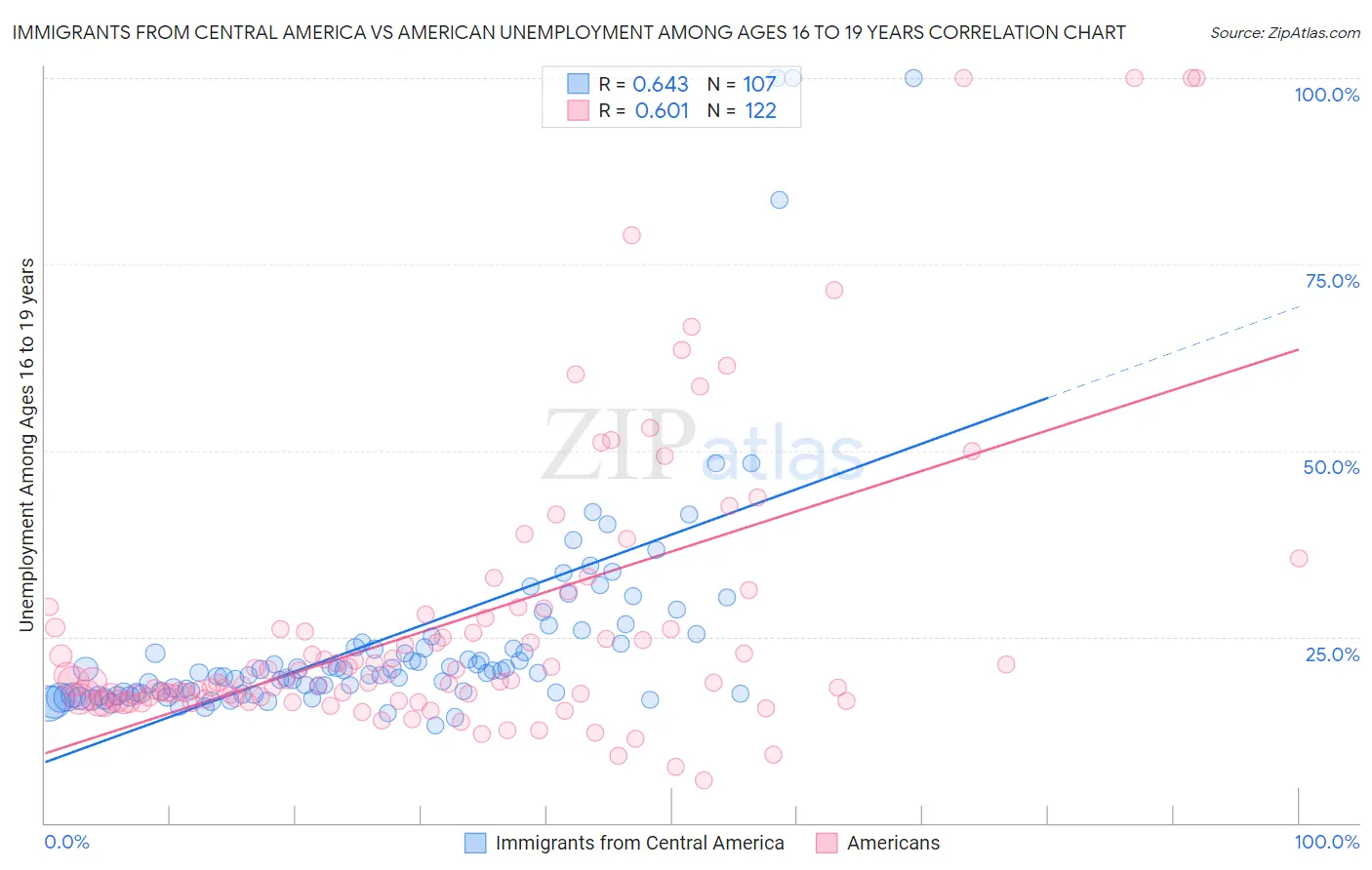 Immigrants from Central America vs American Unemployment Among Ages 16 to 19 years