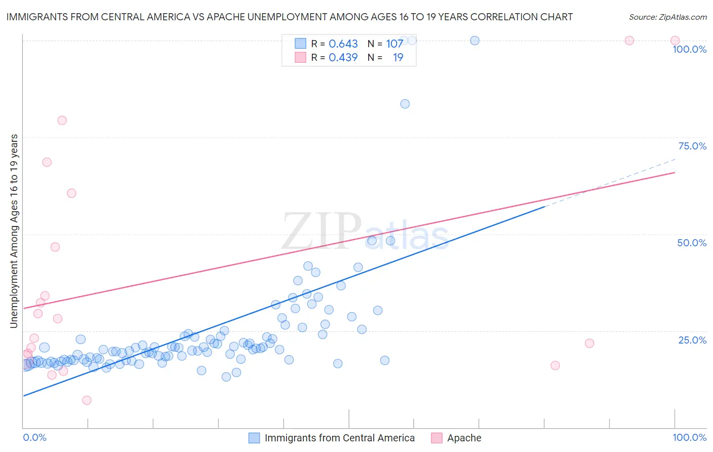 Immigrants from Central America vs Apache Unemployment Among Ages 16 to 19 years