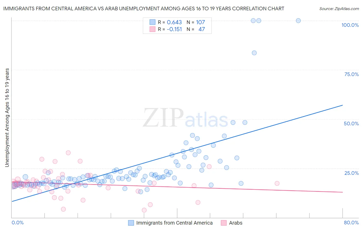 Immigrants from Central America vs Arab Unemployment Among Ages 16 to 19 years
