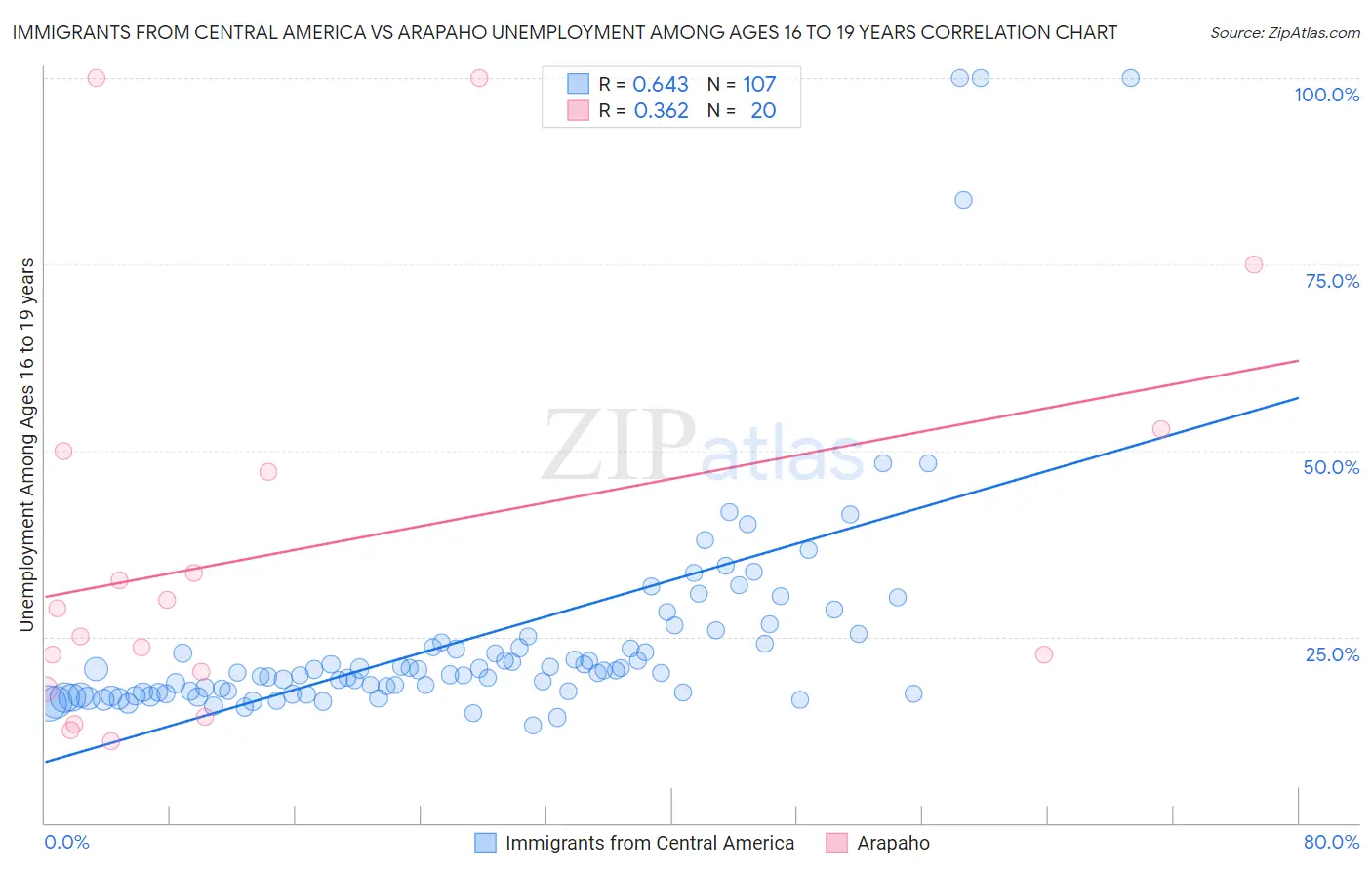 Immigrants from Central America vs Arapaho Unemployment Among Ages 16 to 19 years