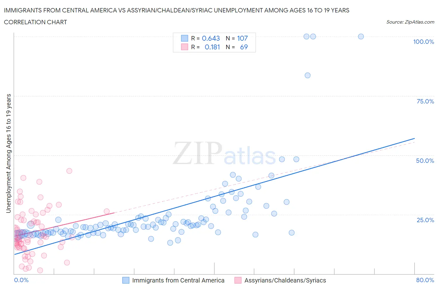 Immigrants from Central America vs Assyrian/Chaldean/Syriac Unemployment Among Ages 16 to 19 years