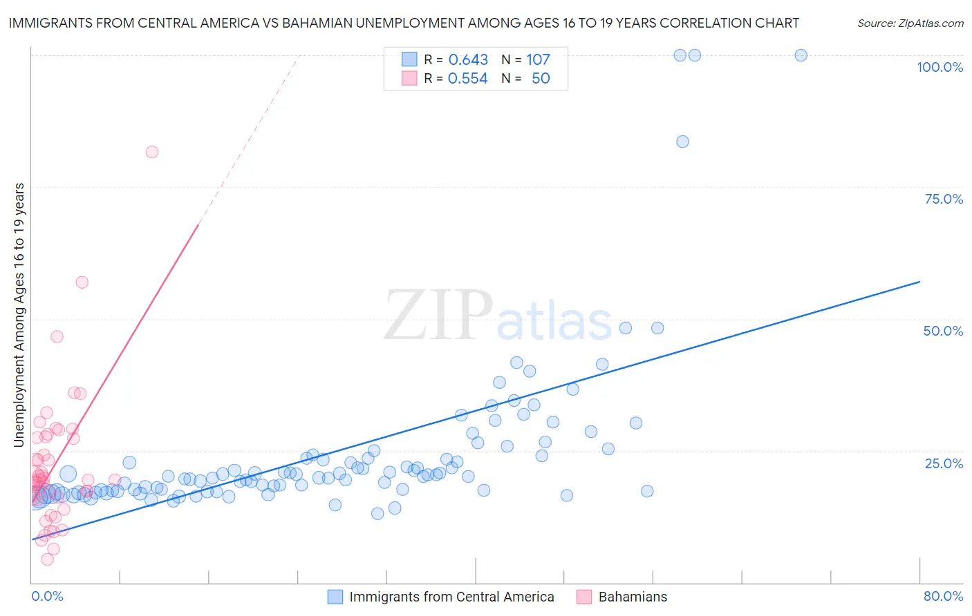Immigrants from Central America vs Bahamian Unemployment Among Ages 16 to 19 years
