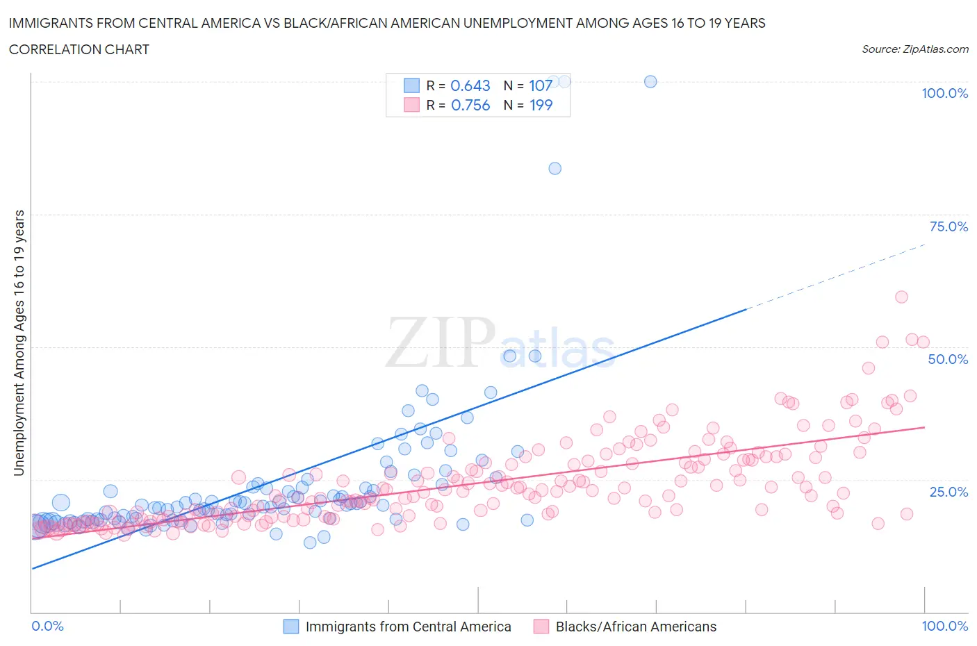 Immigrants from Central America vs Black/African American Unemployment Among Ages 16 to 19 years