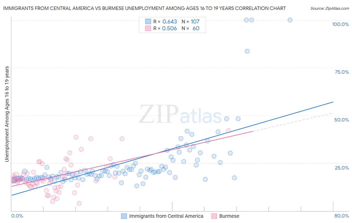 Immigrants from Central America vs Burmese Unemployment Among Ages 16 to 19 years