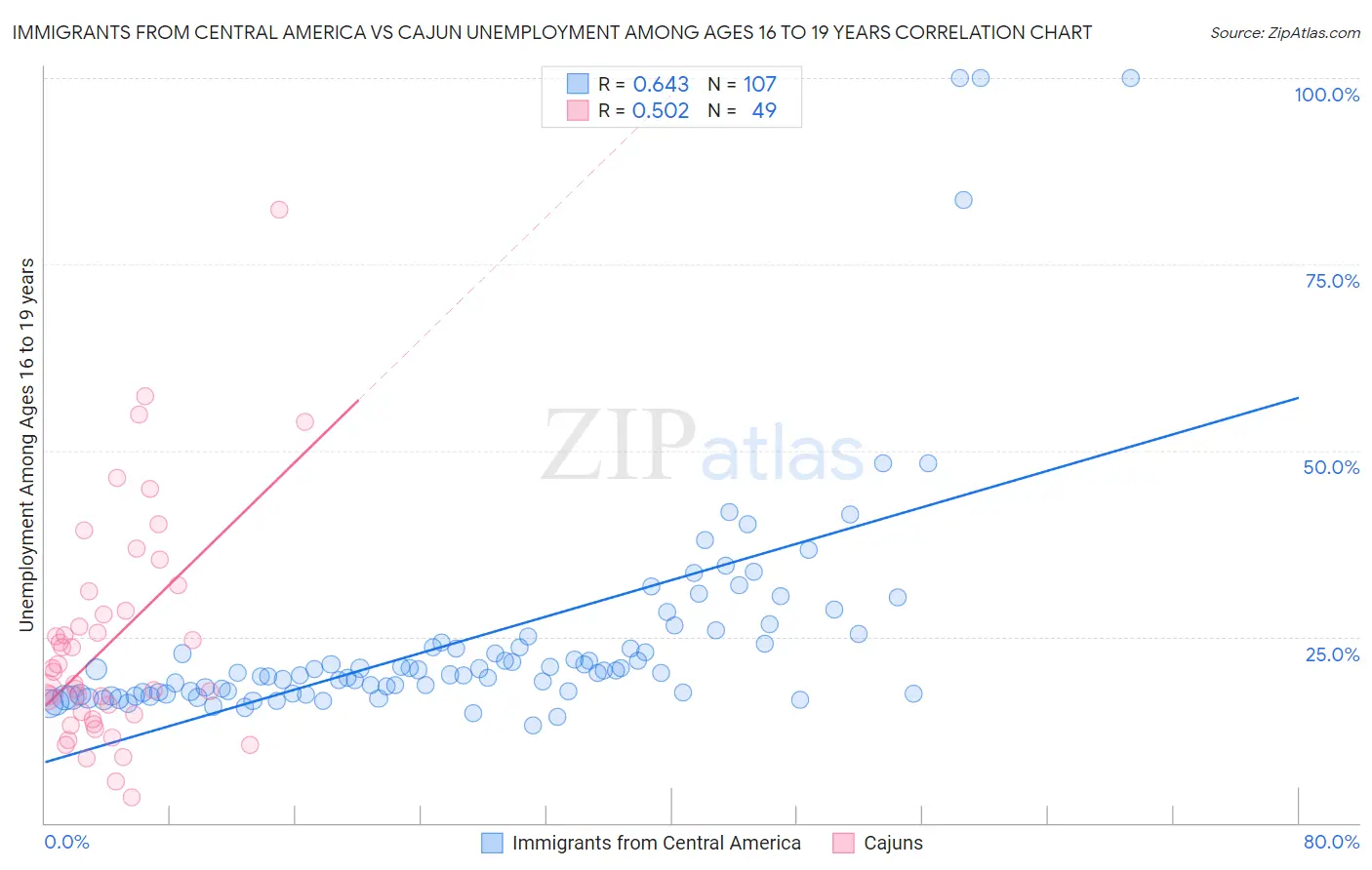 Immigrants from Central America vs Cajun Unemployment Among Ages 16 to 19 years