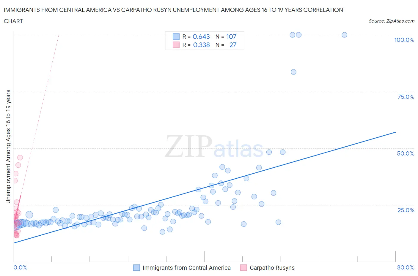 Immigrants from Central America vs Carpatho Rusyn Unemployment Among Ages 16 to 19 years