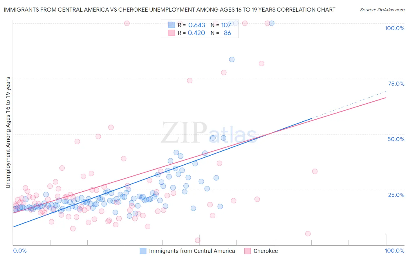Immigrants from Central America vs Cherokee Unemployment Among Ages 16 to 19 years
