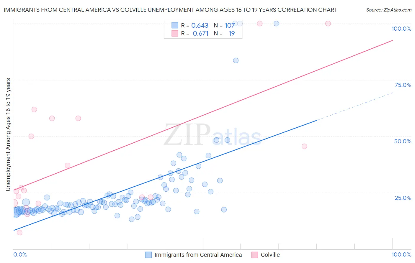 Immigrants from Central America vs Colville Unemployment Among Ages 16 to 19 years