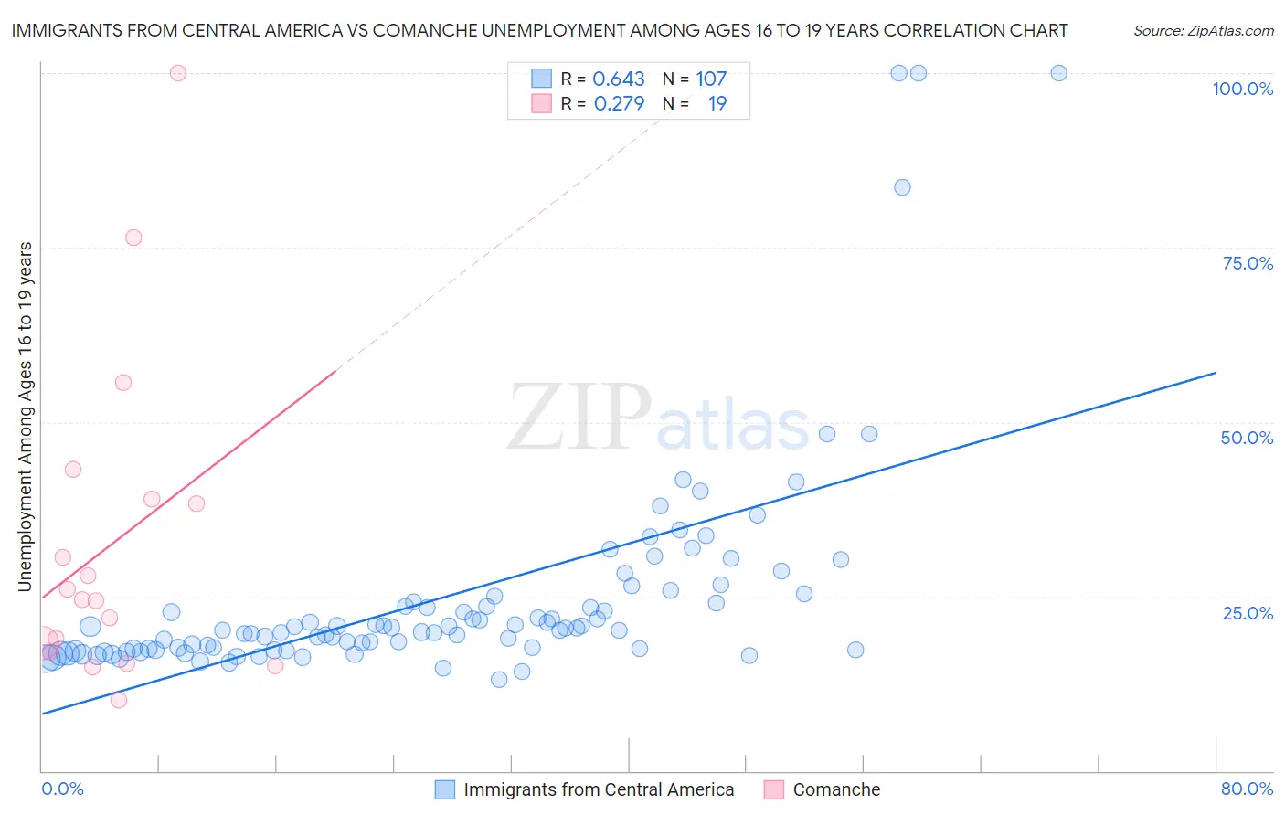 Immigrants from Central America vs Comanche Unemployment Among Ages 16 to 19 years