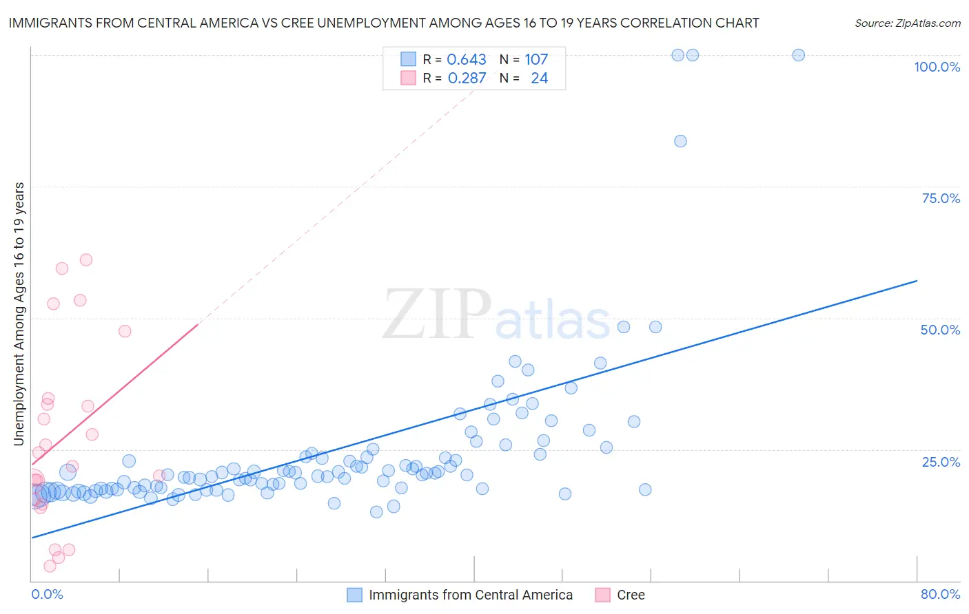 Immigrants from Central America vs Cree Unemployment Among Ages 16 to 19 years
