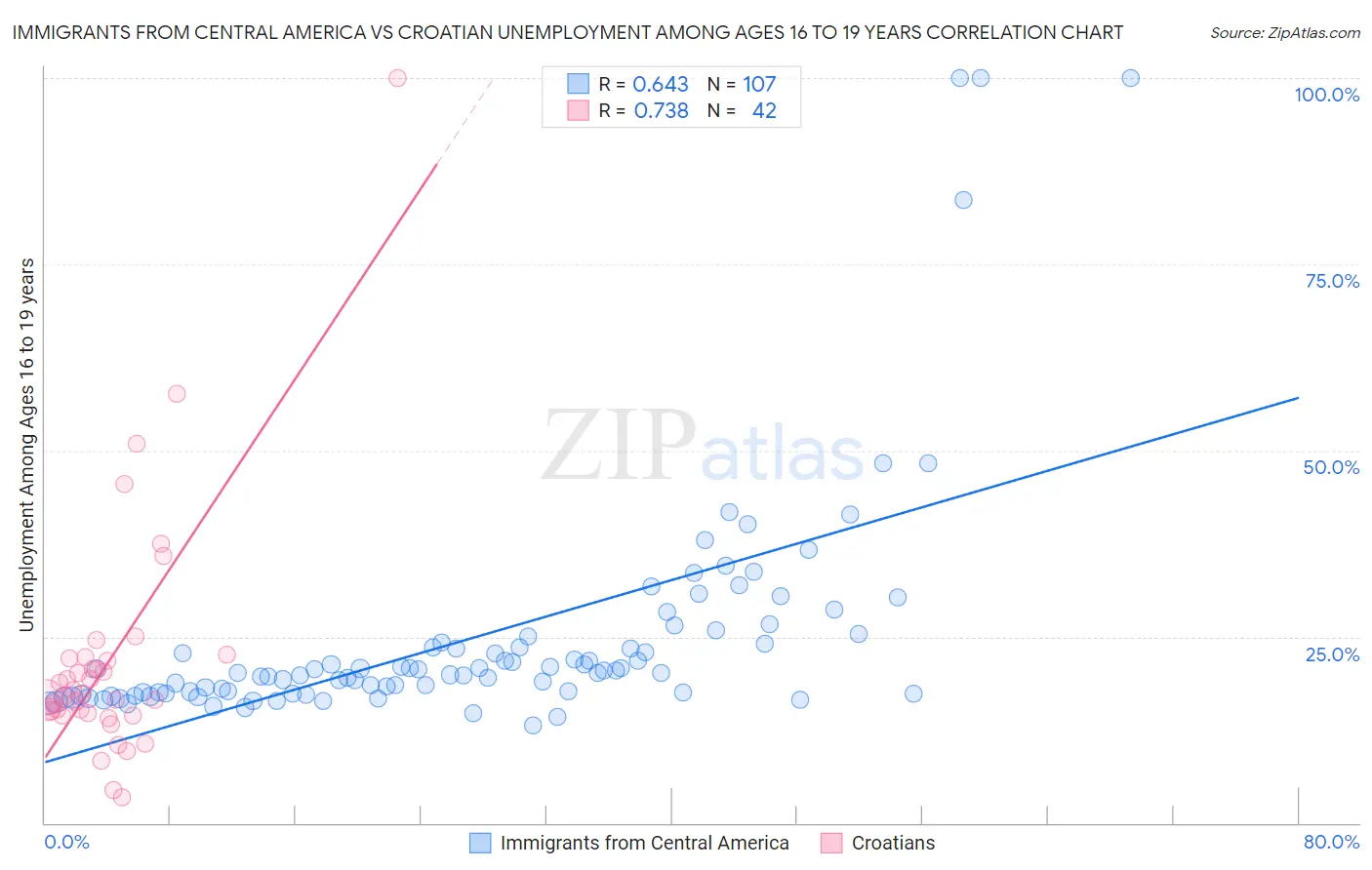 Immigrants from Central America vs Croatian Unemployment Among Ages 16 to 19 years