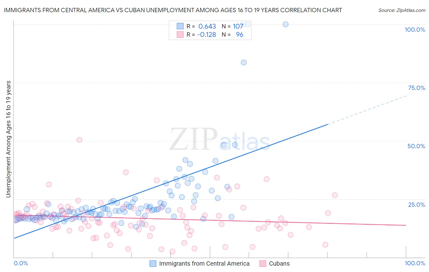 Immigrants from Central America vs Cuban Unemployment Among Ages 16 to 19 years