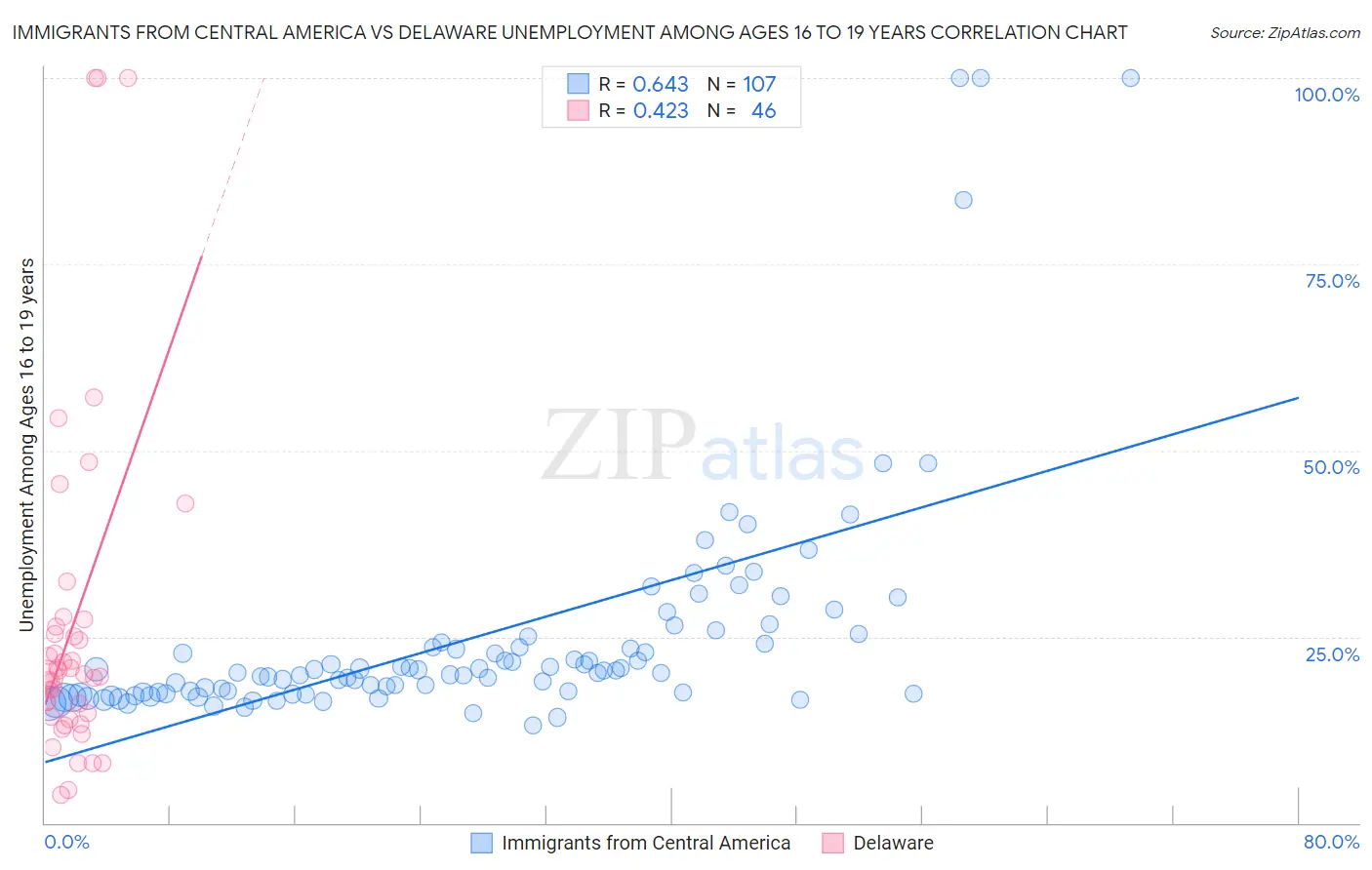 Immigrants from Central America vs Delaware Unemployment Among Ages 16 to 19 years