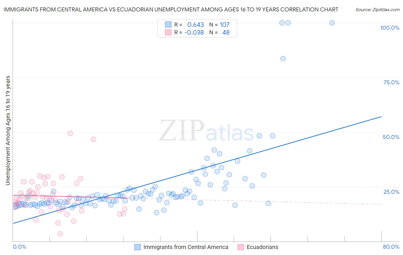 Immigrants from Central America vs Ecuadorian Unemployment Among Ages 16 to 19 years