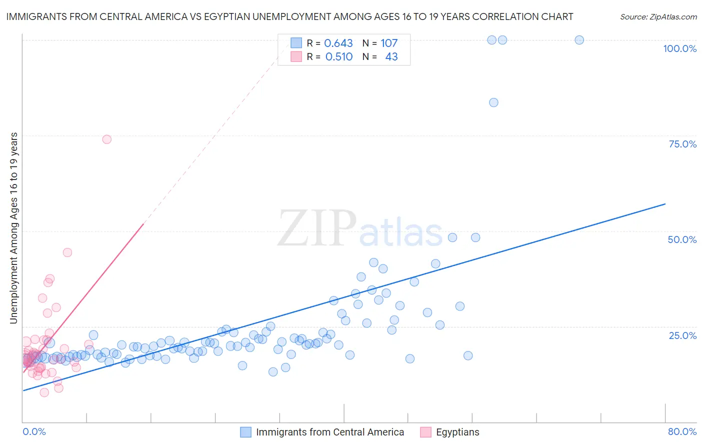 Immigrants from Central America vs Egyptian Unemployment Among Ages 16 to 19 years
