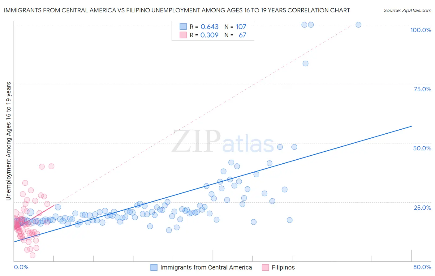 Immigrants from Central America vs Filipino Unemployment Among Ages 16 to 19 years