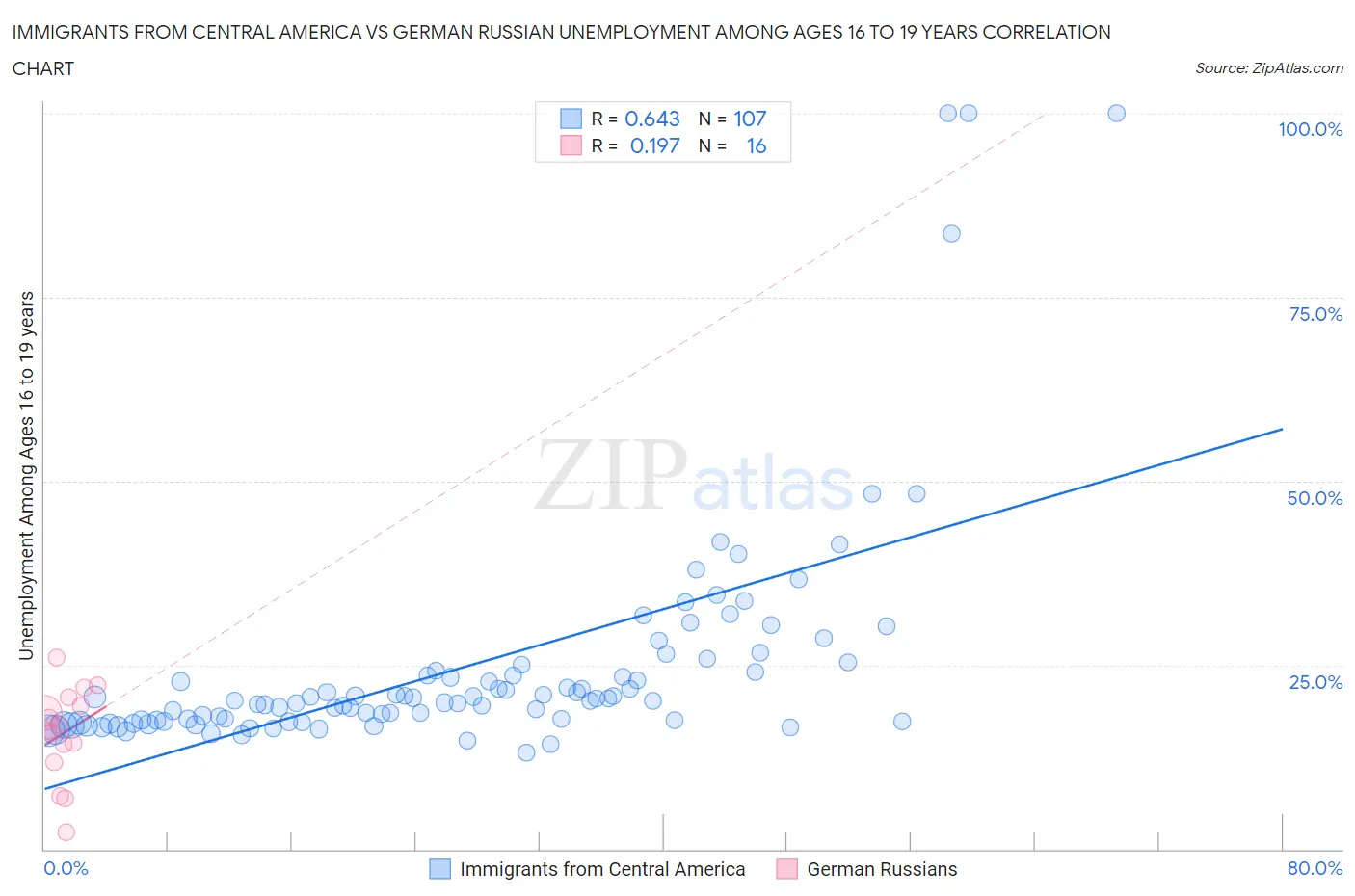 Immigrants from Central America vs German Russian Unemployment Among Ages 16 to 19 years