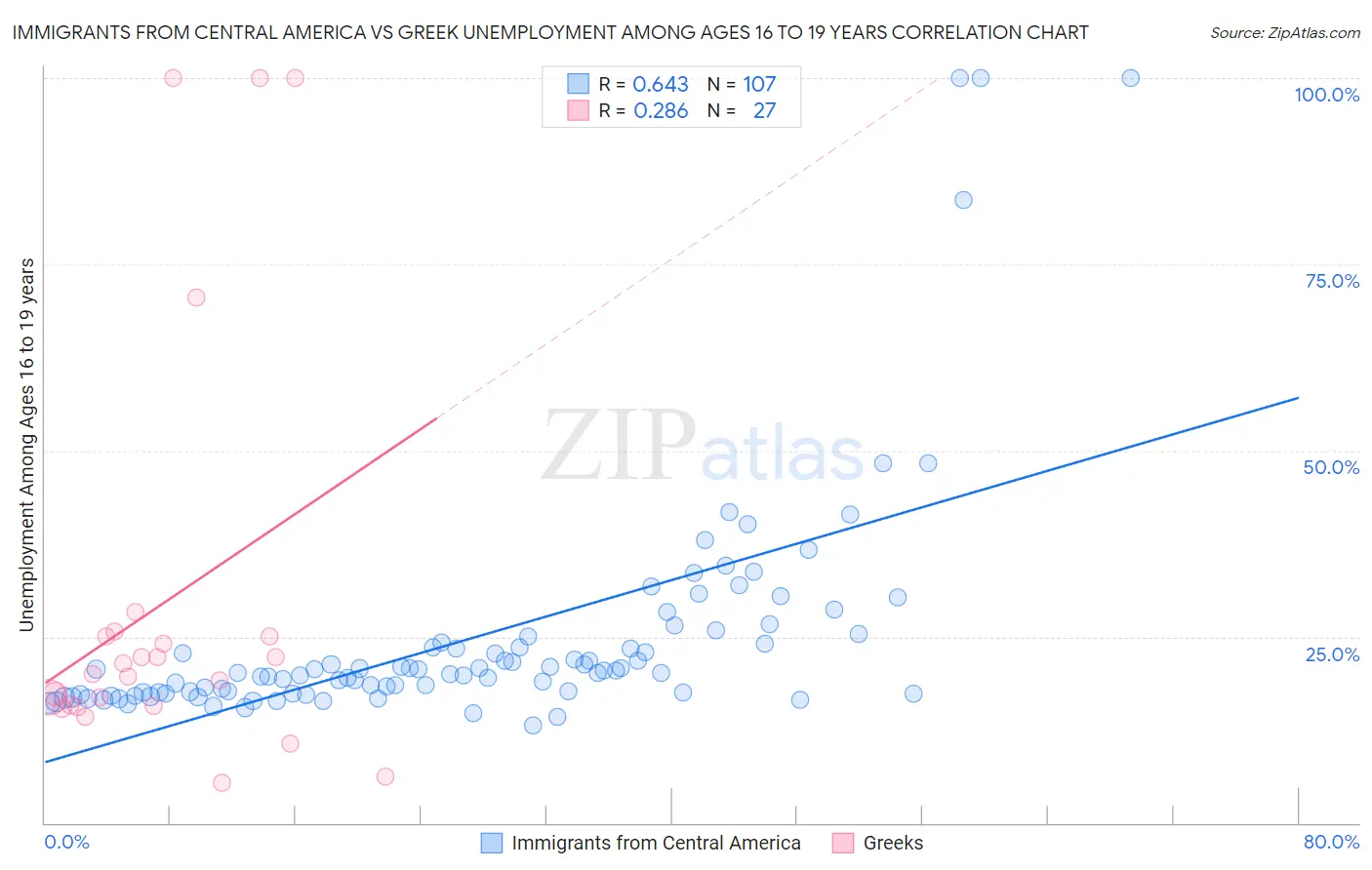 Immigrants from Central America vs Greek Unemployment Among Ages 16 to 19 years