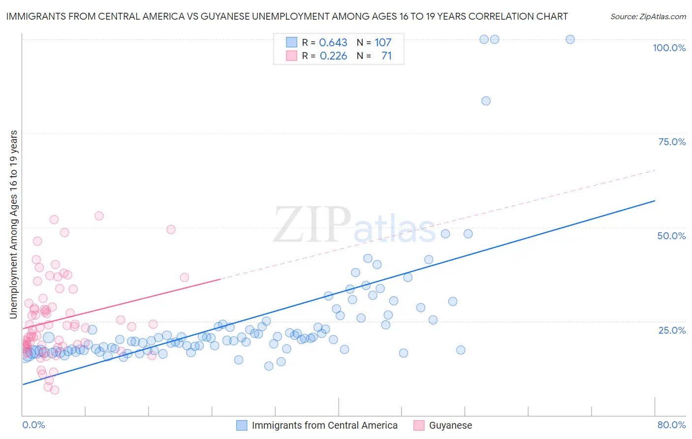 Immigrants from Central America vs Guyanese Unemployment Among Ages 16 to 19 years