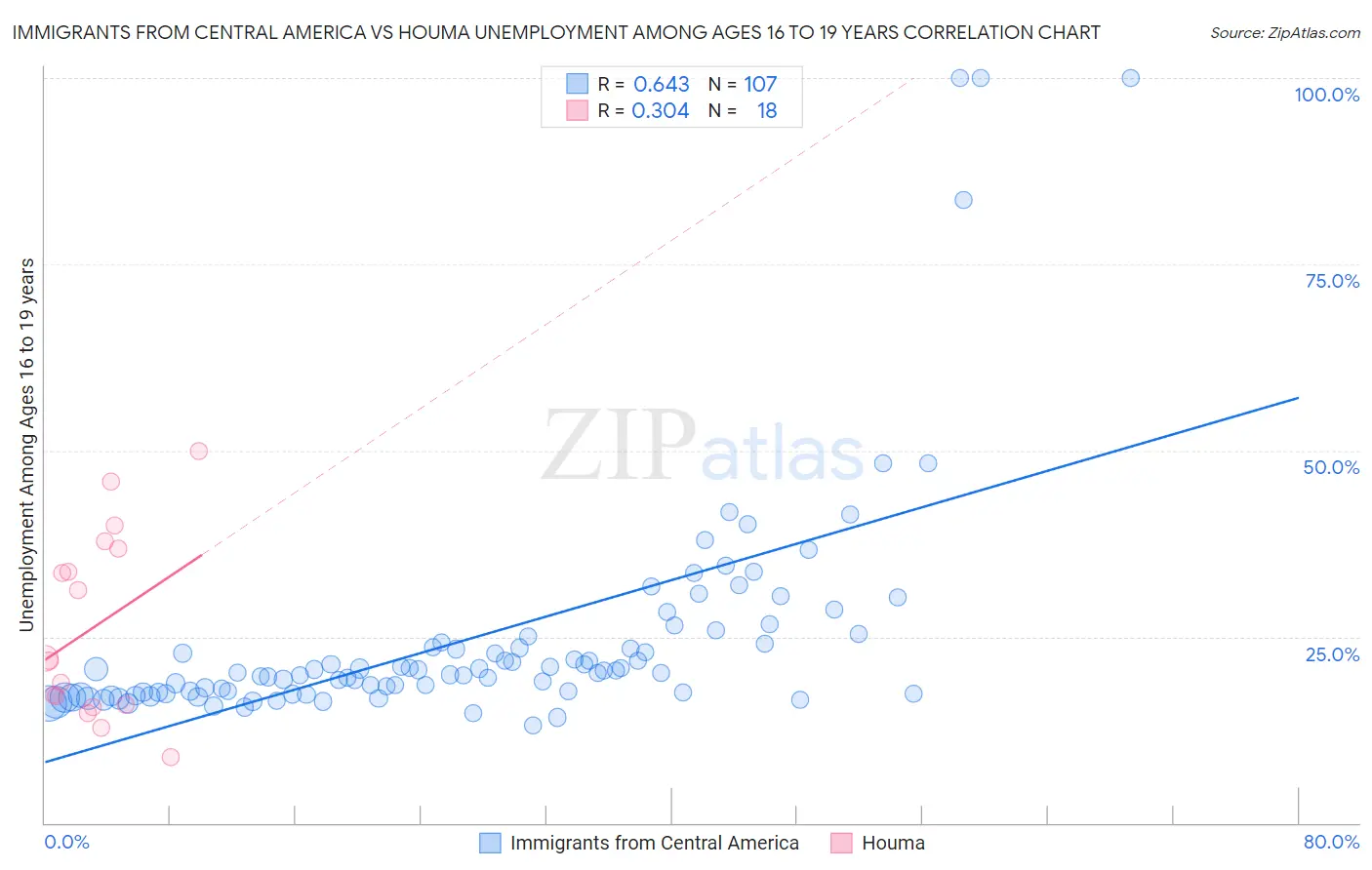 Immigrants from Central America vs Houma Unemployment Among Ages 16 to 19 years