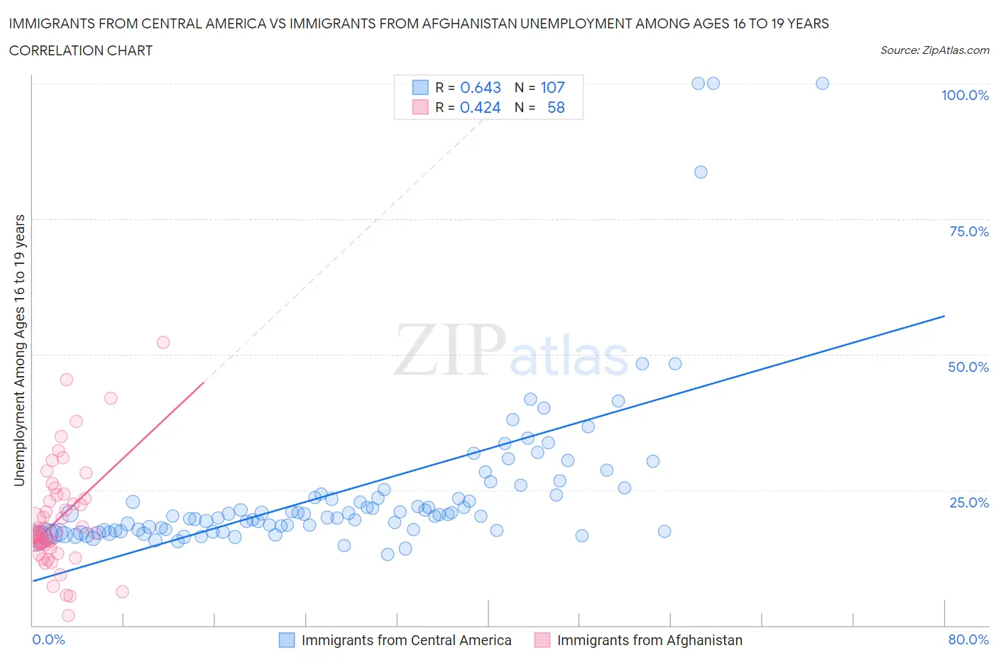 Immigrants from Central America vs Immigrants from Afghanistan Unemployment Among Ages 16 to 19 years