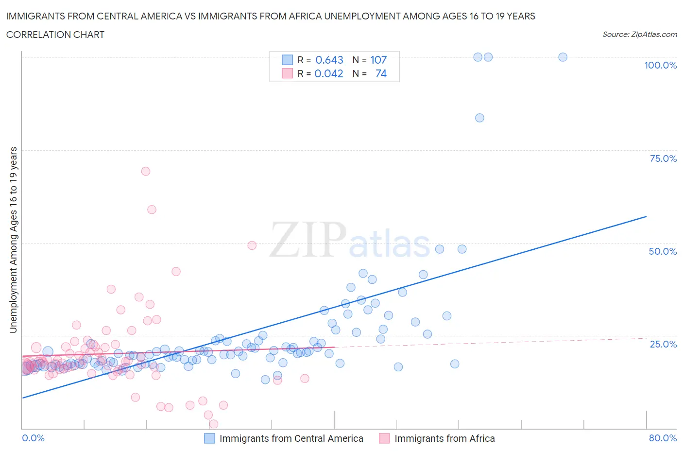 Immigrants from Central America vs Immigrants from Africa Unemployment Among Ages 16 to 19 years