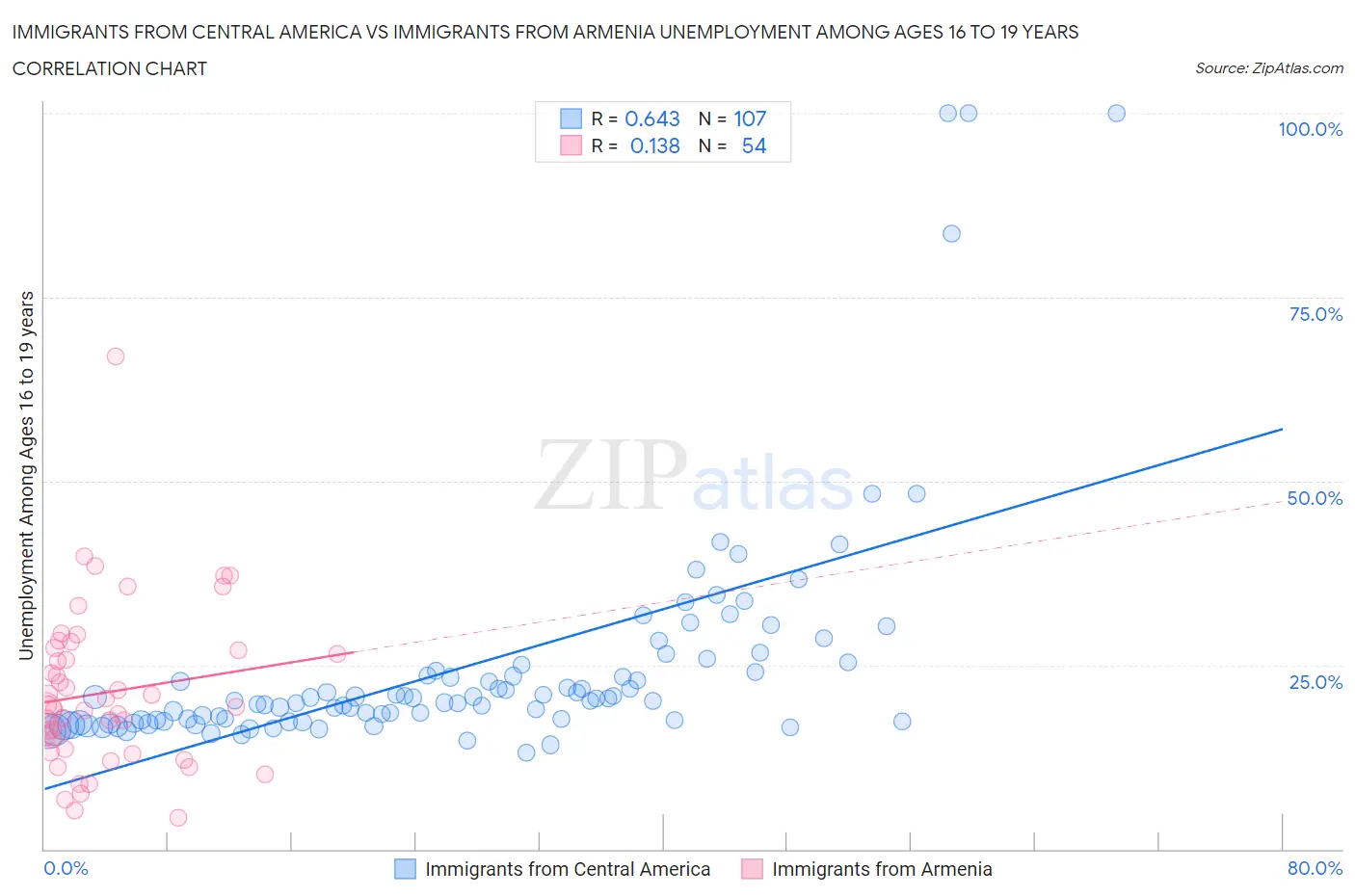 Immigrants from Central America vs Immigrants from Armenia Unemployment Among Ages 16 to 19 years